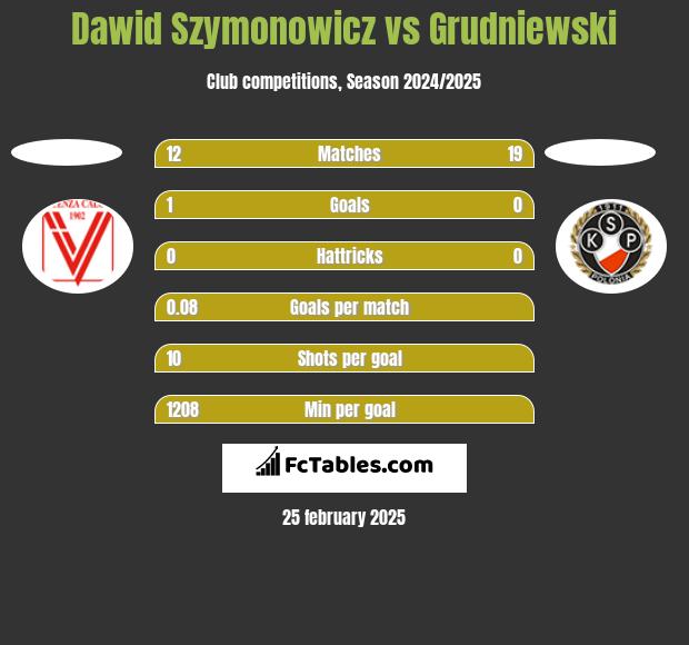 Dawid Szymonowicz vs Grudniewski h2h player stats