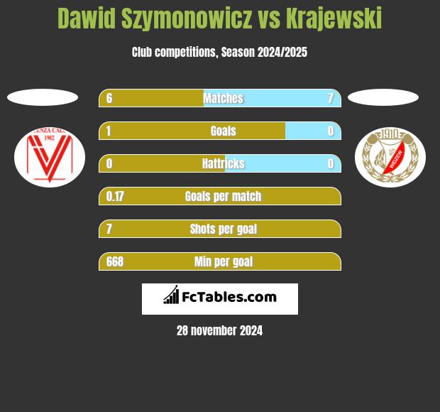 Dawid Szymonowicz vs Krajewski h2h player stats