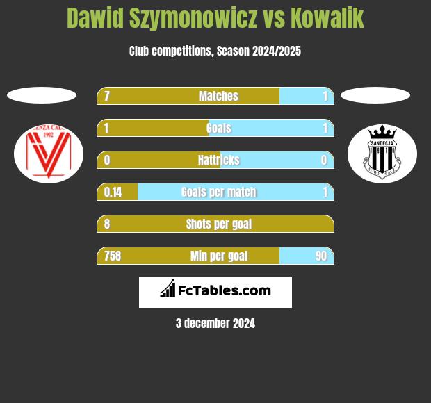 Dawid Szymonowicz vs Kowalik h2h player stats