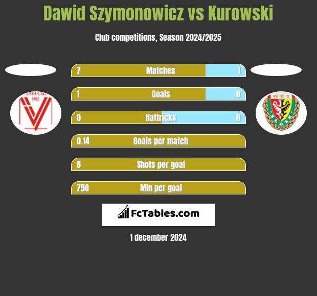 Dawid Szymonowicz vs Kurowski h2h player stats