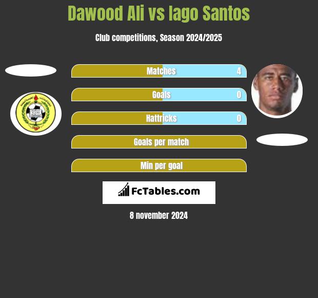 Dawood Ali vs Iago Santos h2h player stats