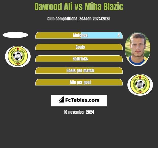 Dawood Ali vs Miha Blazic h2h player stats