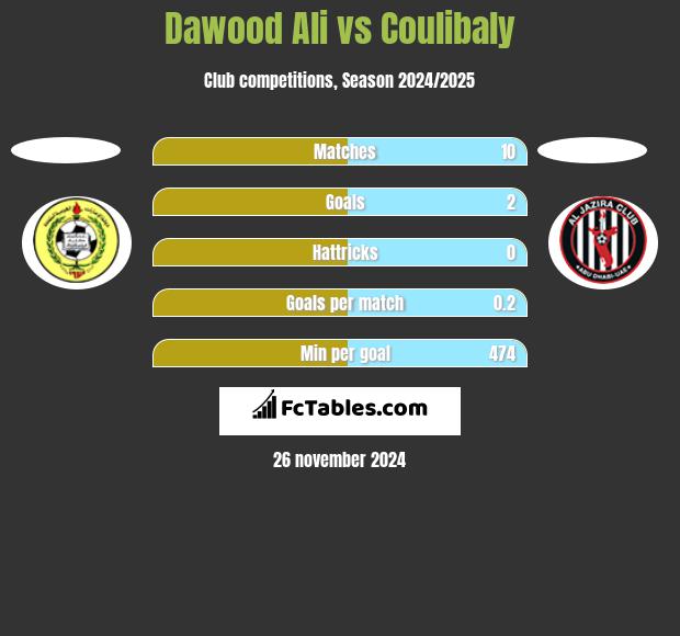 Dawood Ali vs Coulibaly h2h player stats