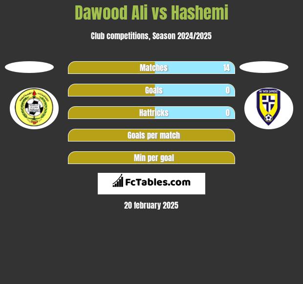 Dawood Ali vs Hashemi h2h player stats