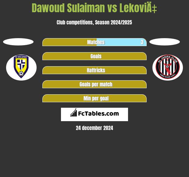 Dawoud Sulaiman vs LekoviÄ‡ h2h player stats