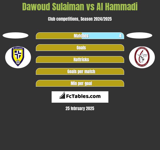 Dawoud Sulaiman vs Al Hammadi h2h player stats