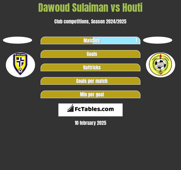 Dawoud Sulaiman vs Houti h2h player stats