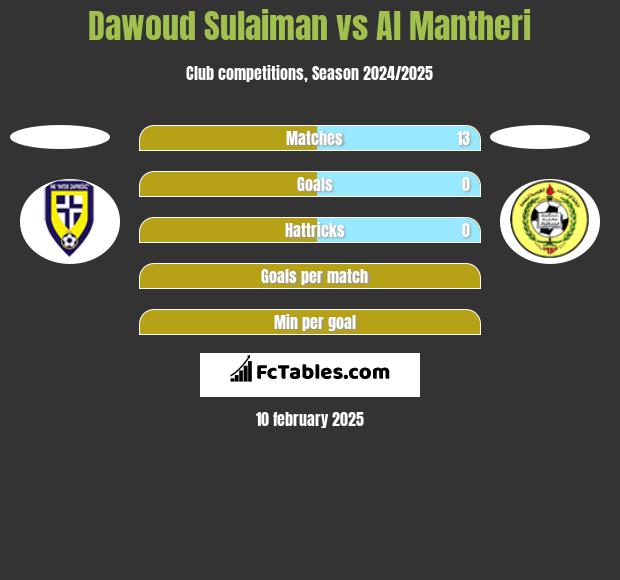 Dawoud Sulaiman vs Al Mantheri h2h player stats