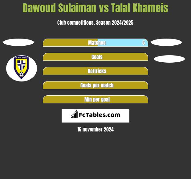 Dawoud Sulaiman vs Talal Khameis h2h player stats