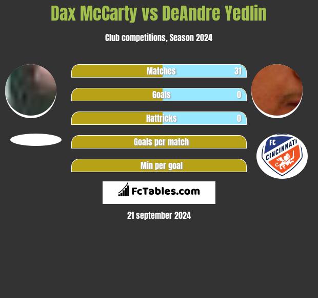 Dax McCarty vs DeAndre Yedlin h2h player stats