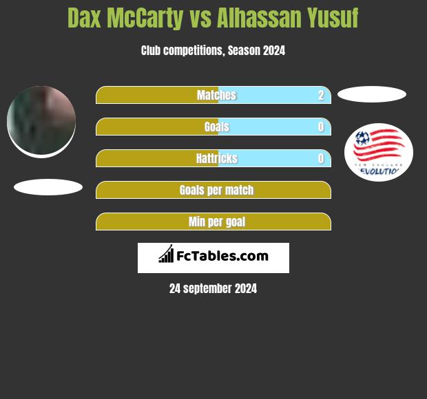 Dax McCarty vs Alhassan Yusuf h2h player stats