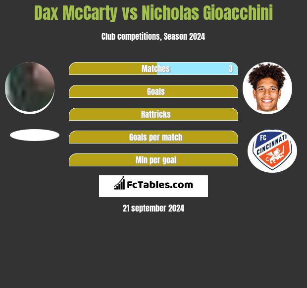 Dax McCarty vs Nicholas Gioacchini h2h player stats