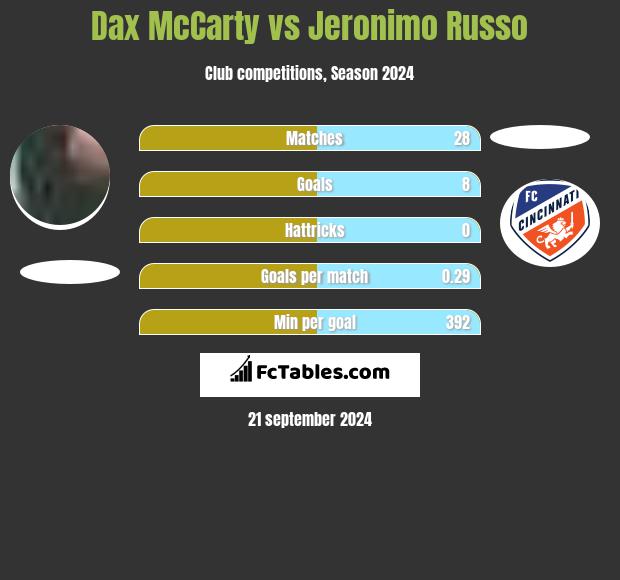 Dax McCarty vs Jeronimo Russo h2h player stats