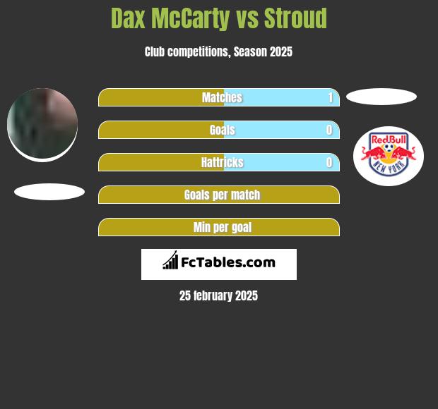 Dax McCarty vs Stroud h2h player stats