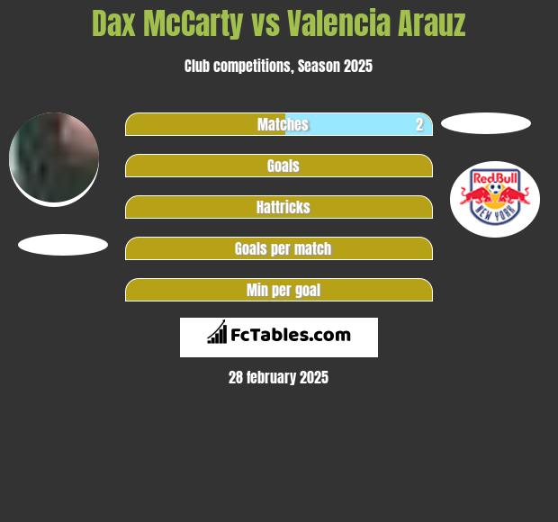 Dax McCarty vs Valencia Arauz h2h player stats