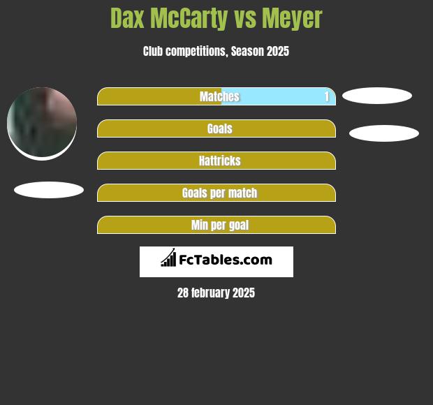 Dax McCarty vs Meyer h2h player stats