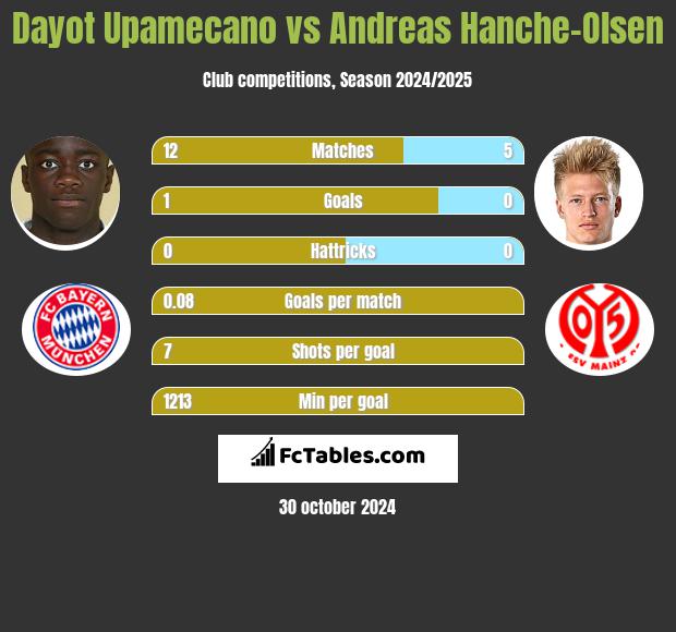 Dayot Upamecano vs Andreas Hanche-Olsen h2h player stats