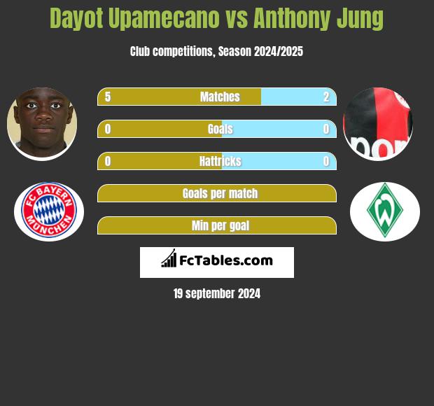 Dayot Upamecano vs Anthony Jung h2h player stats