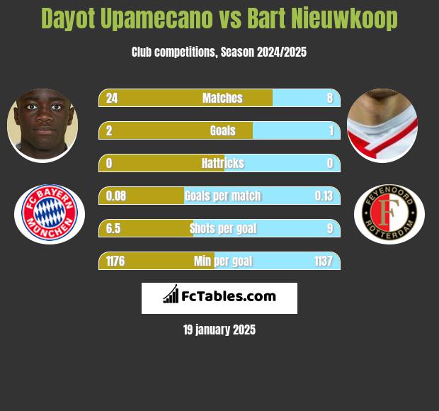 Dayot Upamecano vs Bart Nieuwkoop h2h player stats