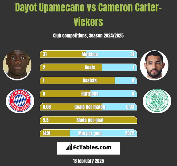 Dayot Upamecano vs Cameron Carter-Vickers h2h player stats