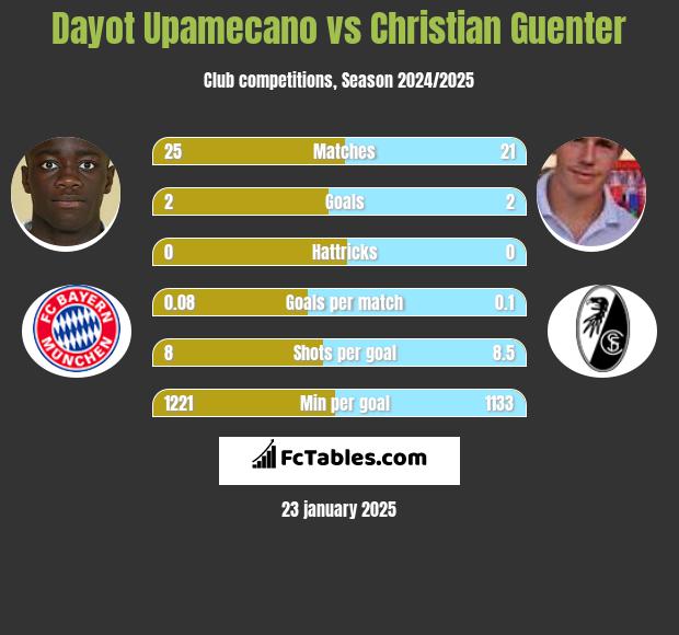 Dayot Upamecano vs Christian Guenter h2h player stats