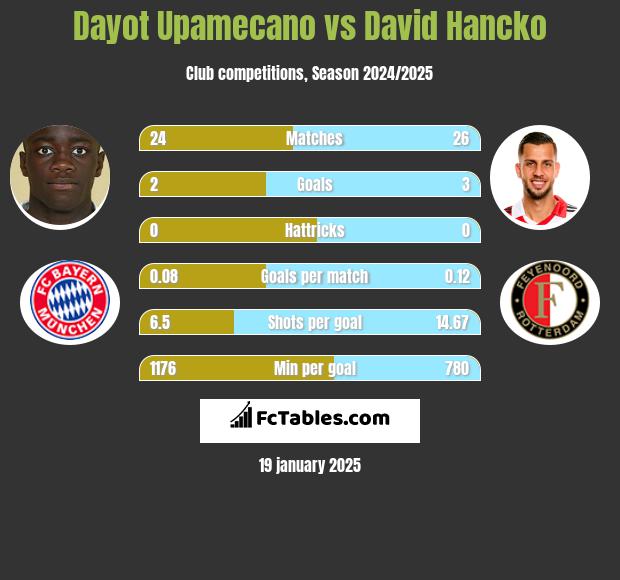 Dayot Upamecano vs David Hancko h2h player stats