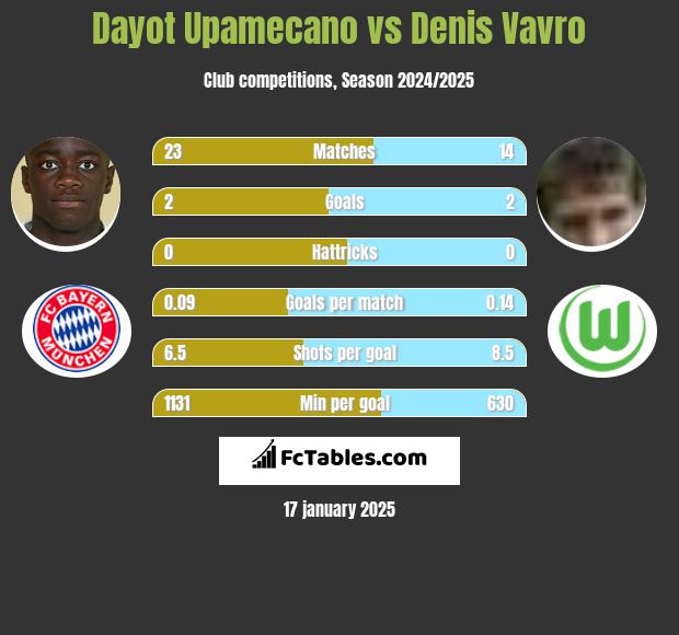 Dayot Upamecano vs Denis Vavro h2h player stats