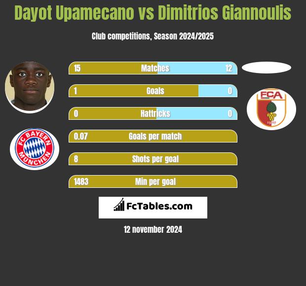 Dayot Upamecano vs Dimitrios Giannoulis h2h player stats