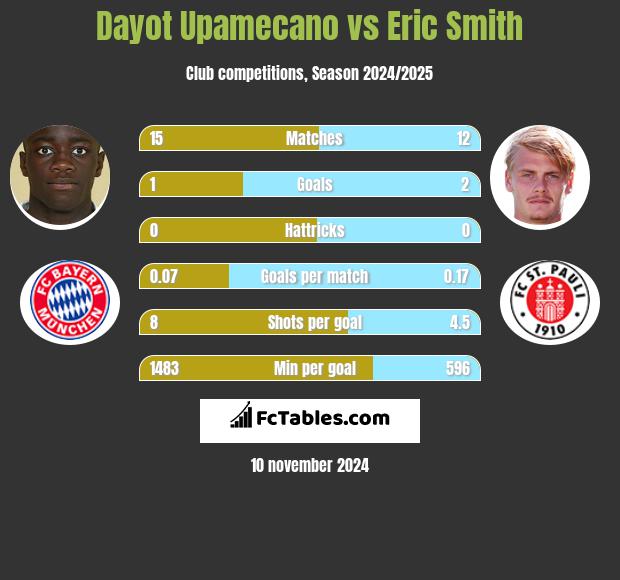 Dayot Upamecano vs Eric Smith h2h player stats