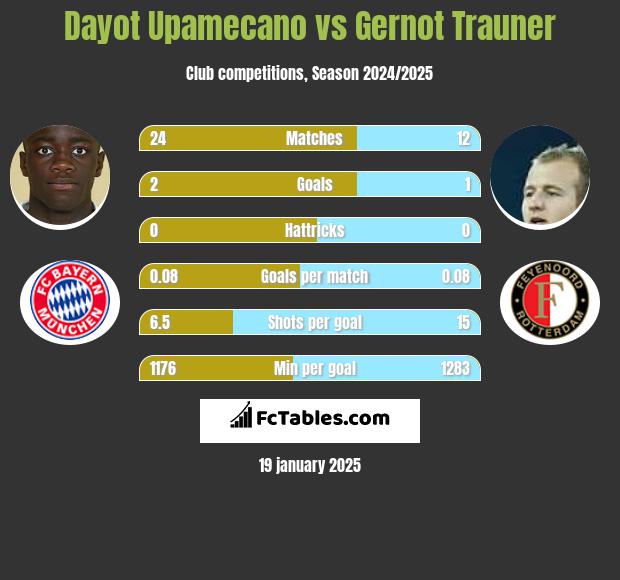 Dayot Upamecano vs Gernot Trauner h2h player stats