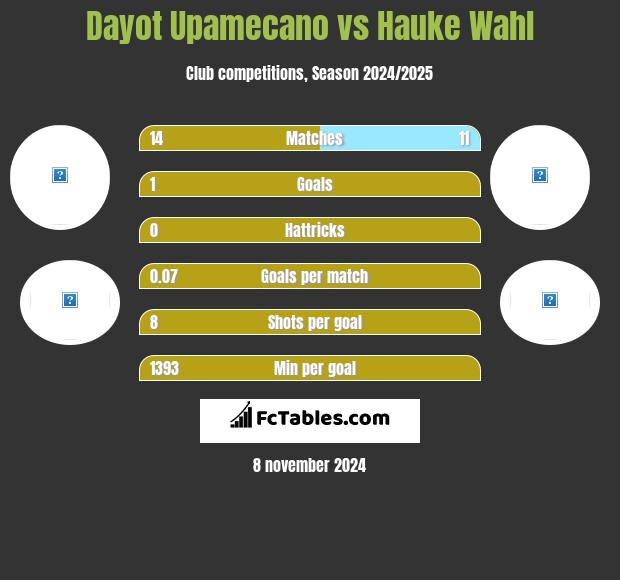 Dayot Upamecano vs Hauke Wahl h2h player stats