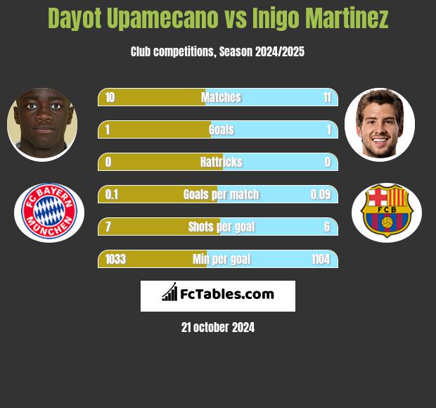 Dayot Upamecano vs Inigo Martinez h2h player stats