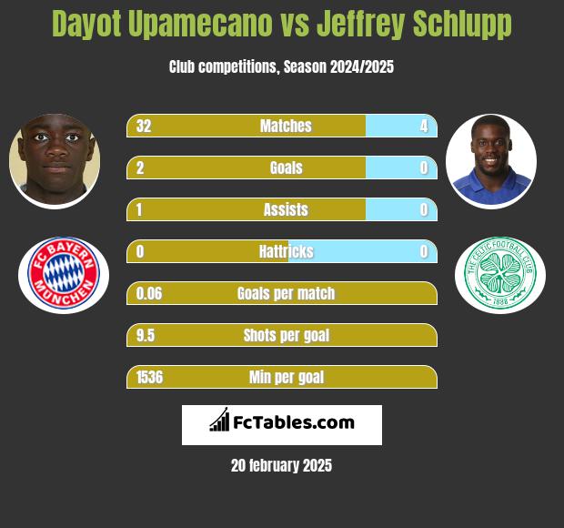 Dayot Upamecano vs Jeffrey Schlupp h2h player stats