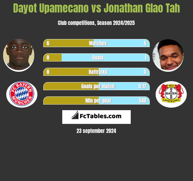 Dayot Upamecano vs Jonathan Glao Tah h2h player stats