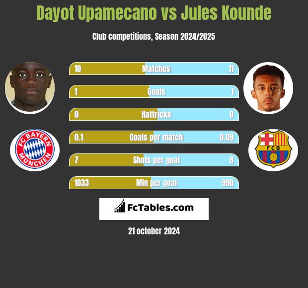 Dayot Upamecano vs Jules Kounde h2h player stats