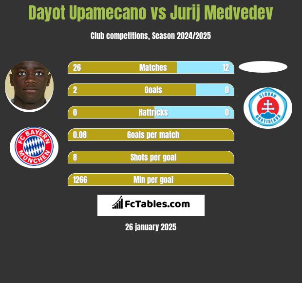 Dayot Upamecano vs Jurij Medvedev h2h player stats