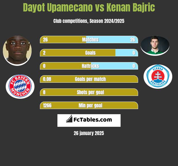 Dayot Upamecano vs Kenan Bajric h2h player stats