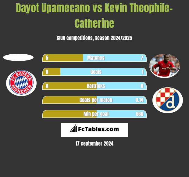 Dayot Upamecano vs Kevin Theophile-Catherine h2h player stats