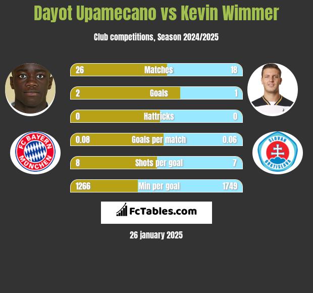 Dayot Upamecano vs Kevin Wimmer h2h player stats