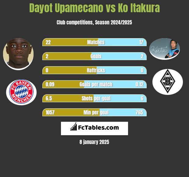 Dayot Upamecano vs Ko Itakura h2h player stats