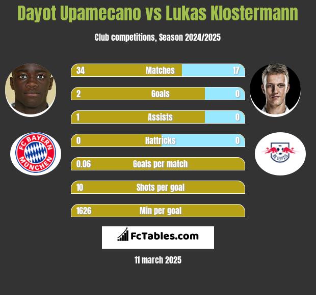 Dayot Upamecano vs Lukas Klostermann h2h player stats