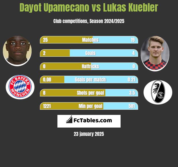 Dayot Upamecano vs Lukas Kuebler h2h player stats