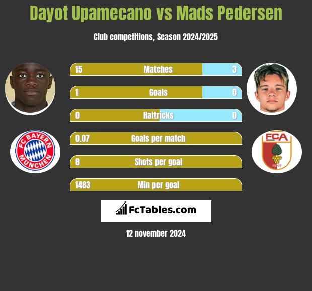 Dayot Upamecano vs Mads Pedersen h2h player stats