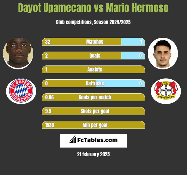 Dayot Upamecano vs Mario Hermoso h2h player stats