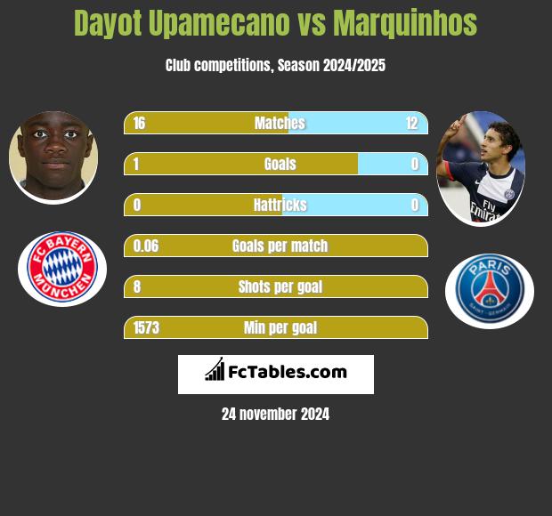 Dayot Upamecano vs Marquinhos h2h player stats