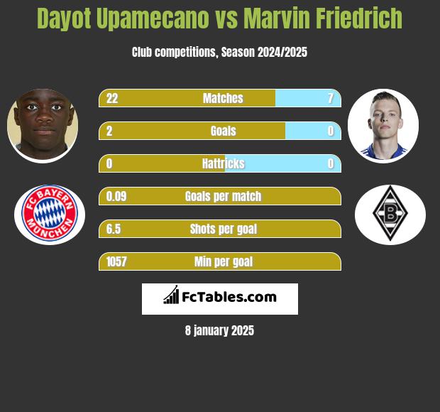 Dayot Upamecano vs Marvin Friedrich h2h player stats