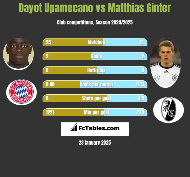 Dayot Upamecano vs Matthias Ginter h2h player stats