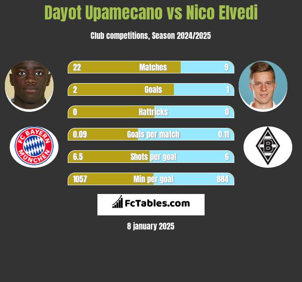 Dayot Upamecano vs Nico Elvedi h2h player stats