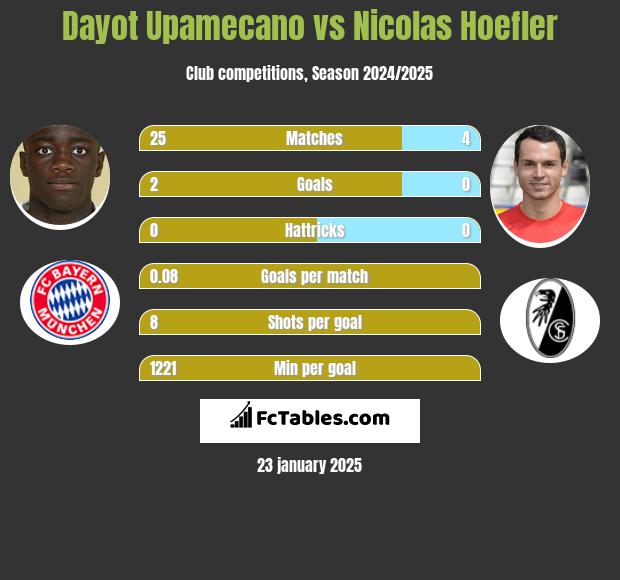 Dayot Upamecano vs Nicolas Hoefler h2h player stats