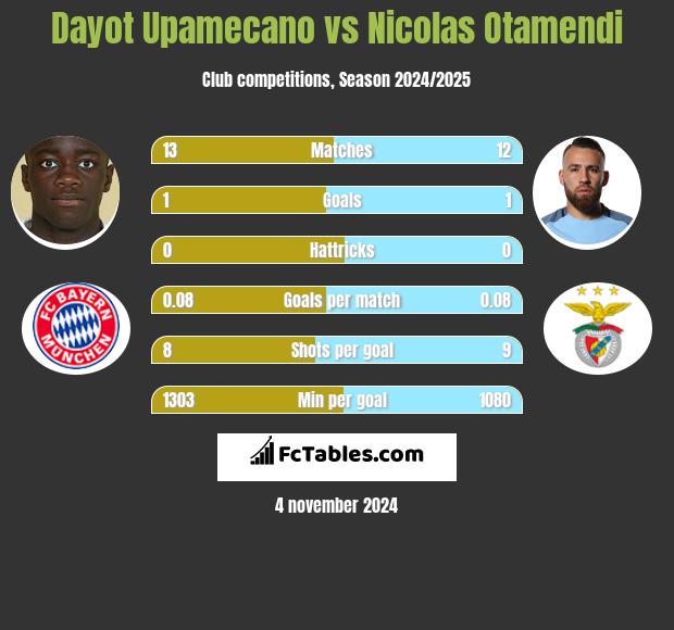 Dayot Upamecano vs Nicolas Otamendi h2h player stats